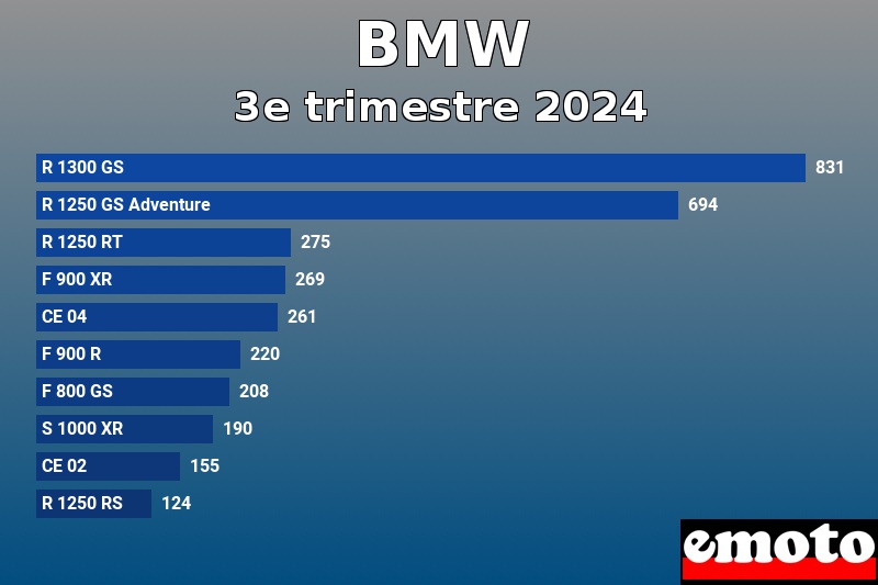 Les 10 BMW les plus immatriculés en 3e trimestre 2024 Les 10 BMW les plus immatriculés en 3e trimestre 2024