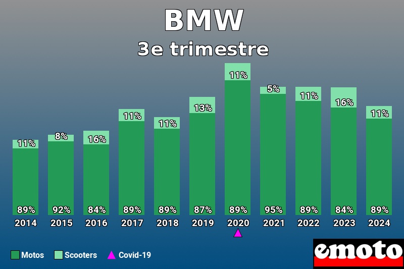 Répartition Motos Scooters BMW en 3e trimestre 2024 Répartition Motos Scooters BMW en 3e trimestre 2024