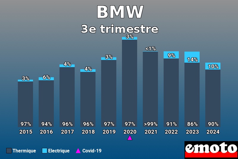 Répartition Thermique Electrique BMW en 3e trimestre 2024 Répartition Thermique Electrique BMW en 3e trimestre 2024