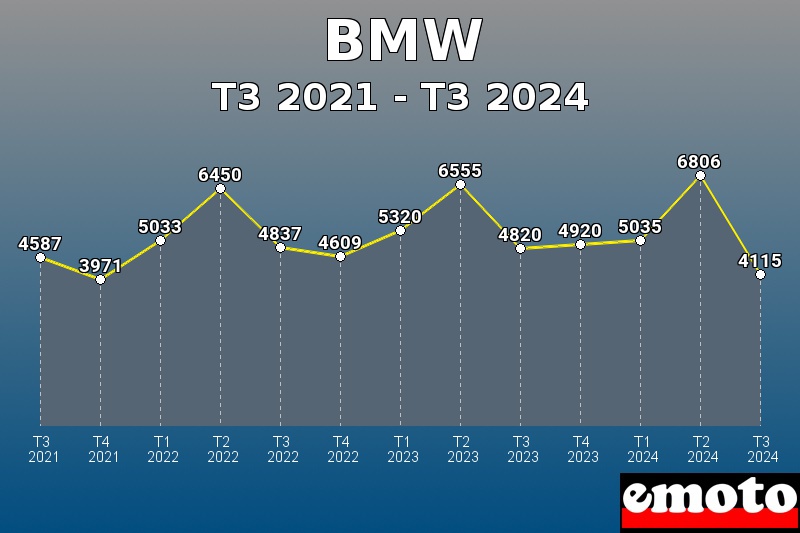 Volumes des immatriculations BMW de t3 2021 à t3 2024 Volumes des immatriculations BMW de t3 2021 à t3 2024
