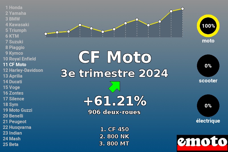 Immatriculations CF Moto en France au 3e trimestre 2024 Immatriculations CF Moto en France au 3e trimestre 2024