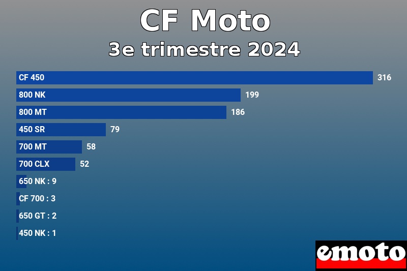 Les 10 CF Moto les plus immatriculés en 3e trimestre 2024 Les 10 CF Moto les plus immatriculés en 3e trimestre 2024