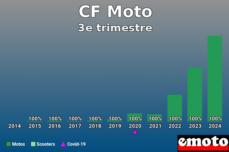 Répartition Motos Scooters CF Moto en 3e trimestre 2024 Répartition Motos Scooters CF Moto en 3e trimestre 2024