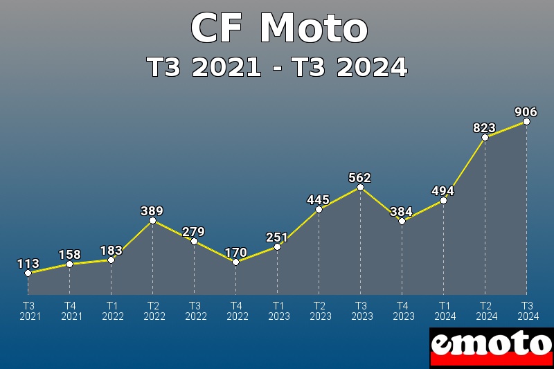 Volumes des immatriculations CF Moto de t3 2021 à t3 2024