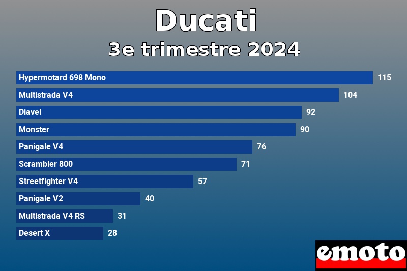 Les 10 Ducati les plus immatriculés en 3e trimestre 2024 Les 10 Ducati les plus immatriculés en 3e trimestre 2024
