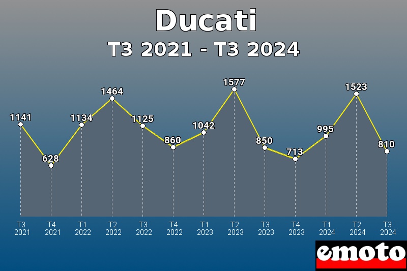 Volumes des immatriculations Ducati de t3 2021 à t3 2024 Volumes des immatriculations Ducati de t3 2021 à t3 2024