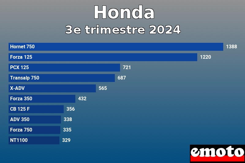 Les 10 Honda les plus immatriculés en 3e trimestre 2024