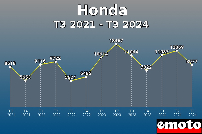 Volumes des immatriculations Honda de t3 2021 à t3 2024