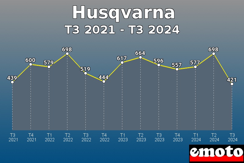 Husqvarna les plus immatriculés de T3 2021 à T3 2024 Husqvarna les plus immatriculés de T3 2021 à T3 2024
