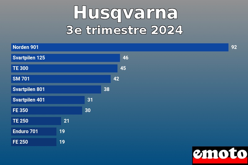 Les 10 Husqvarna les plus immatriculés en 3e trimestre 2024 Les 10 Husqvarna les plus immatriculés en 3e trimestre 2024