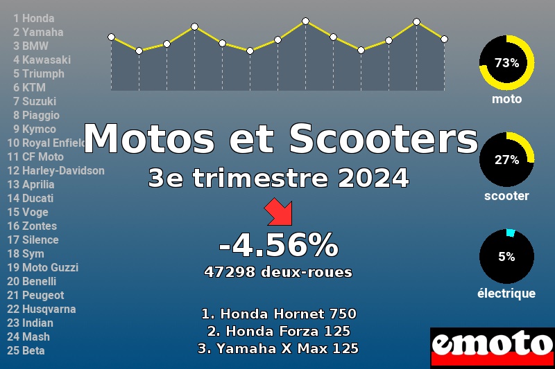Immatriculations Motos et Scooters en France au 3e trimestre 2024 Immatriculations Motos et Scooters en France au 3e trimestre 2024