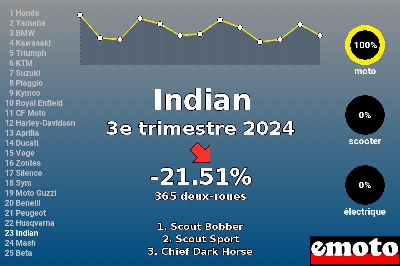 Immatriculations Indian en France au 3e trimestre 2024 Immatriculations Indian en France au 3e trimestre 2024