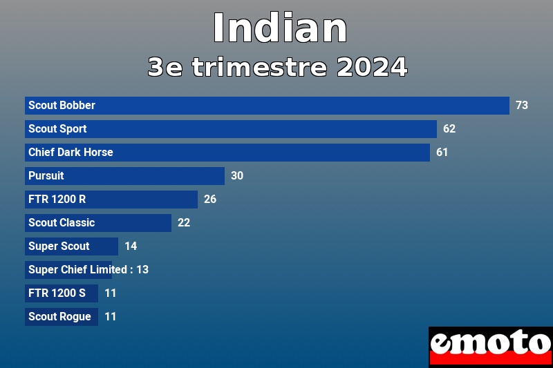 Les 10 Indian les plus immatriculés en 3e trimestre 2024 Les 10 Indian les plus immatriculés en 3e trimestre 2024