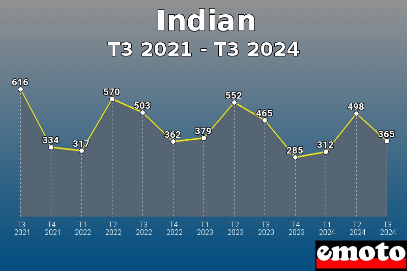 Volumes des immatriculations Indian de t3 2021 à t3 2024 Volumes des immatriculations Indian de t3 2021 à t3 2024