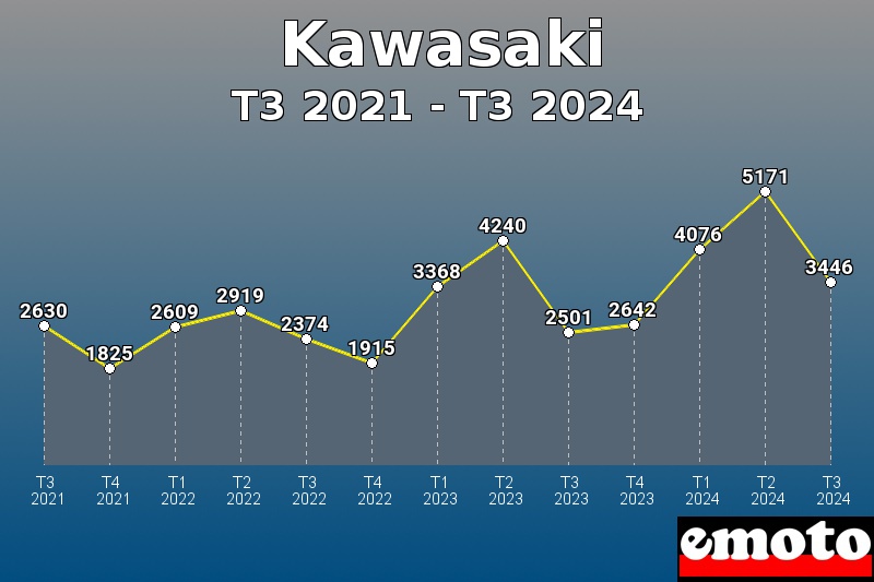 Volumes des immatriculations Kawasaki de t3 2021 à t3 2024