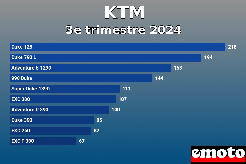 Les 10 KTM les plus immatriculés en 3e trimestre 2024 Les 10 KTM les plus immatriculés en 3e trimestre 2024