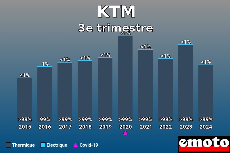 Répartition Thermique Electrique KTM en 3e trimestre 2024 Répartition Thermique Electrique KTM en 3e trimestre 2024