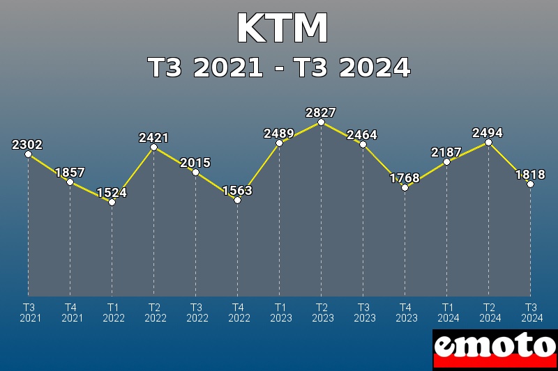 Volumes des immatriculations KTM de t3 2021 à t3 2024
