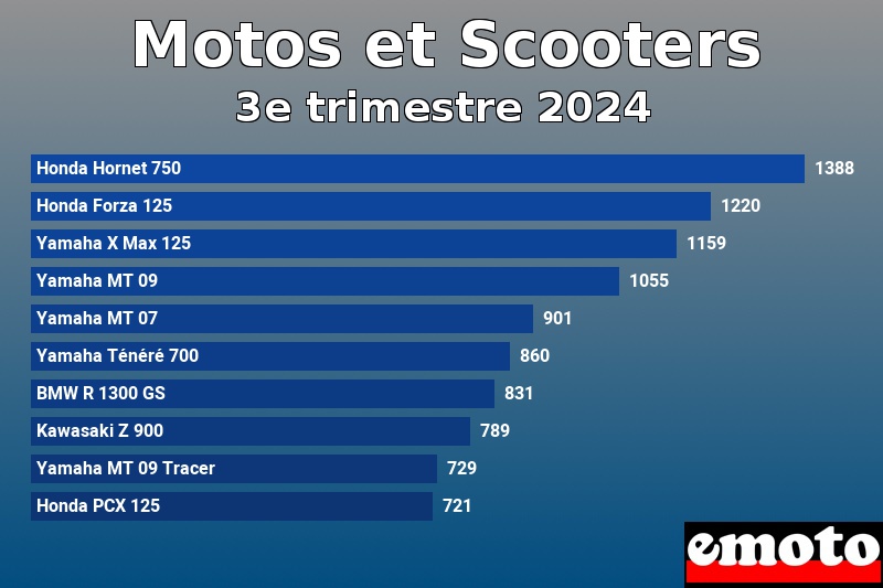 Les 10 Motos et Scooters les plus immatriculés en 3e trimestre 2024 Les 10 Motos et Scooters les plus immatriculés en 3e trimestre 2024