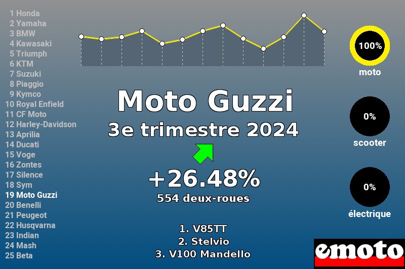 Immatriculations Moto Guzzi en France au 3e trimestre 2024 Immatriculations Moto Guzzi en France au 3e trimestre 2024