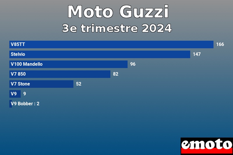 Les 7 Moto Guzzi les plus immatriculés en 3e trimestre 2024 Les 7 Moto Guzzi les plus immatriculés en 3e trimestre 2024