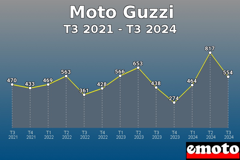 Volumes des immatriculations Moto Guzzi de t3 2021 à t3 2024