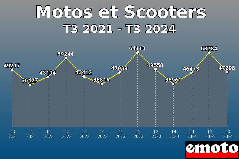 Motos et Scooters les plus immatriculés de T3 2021 à T3 2024 Motos et Scooters les plus immatriculés de T3 2021 à T3 2024