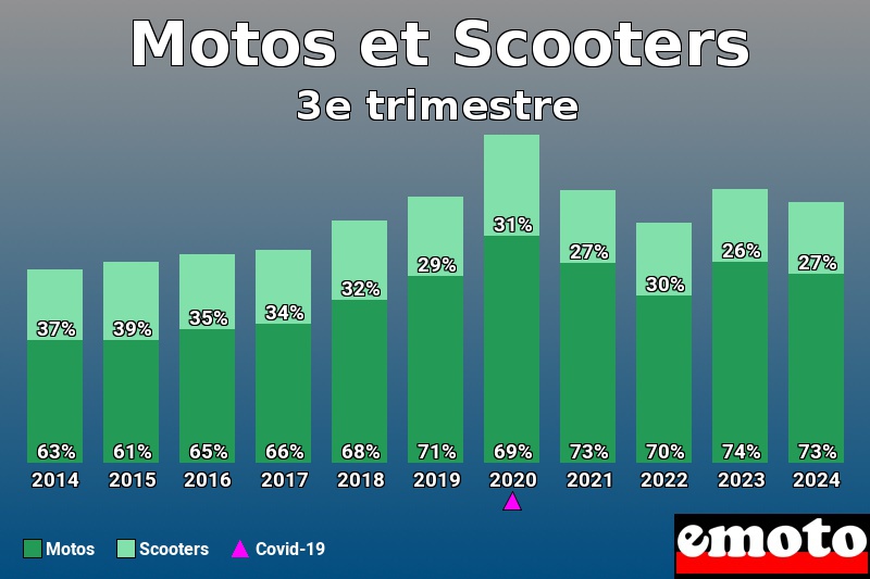 Répartition Motos Scooters Motos et Scooters en 3e trimestre 2024 Répartition Motos Scooters Motos et Scooters en 3e trimestre 2024