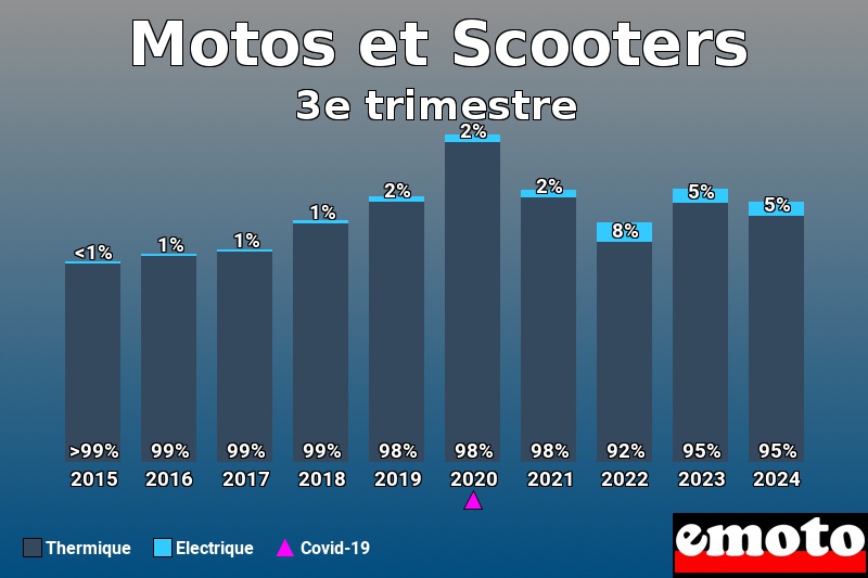 Répartition Thermique Electrique Motos et Scooters en 3e trimestre 2024 Répartition Thermique Electrique Motos et Scooters en 3e trimestre 2024