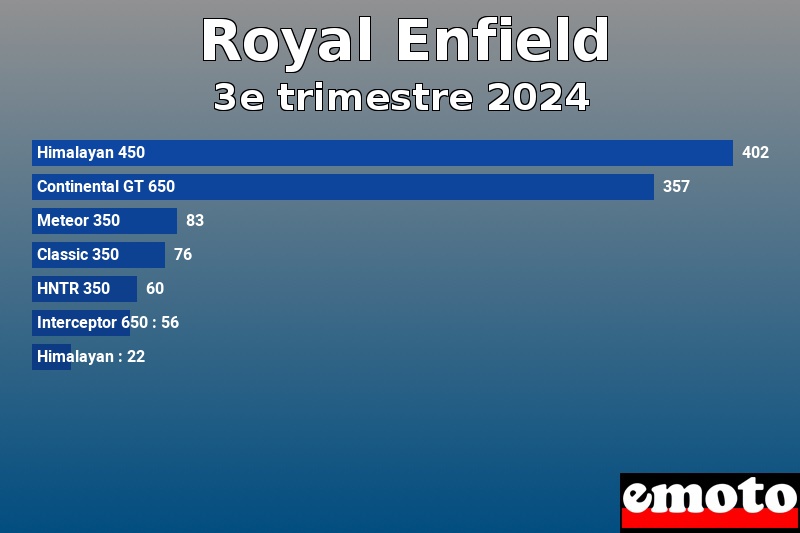 Les 7 Royal Enfield les plus immatriculés en 3e trimestre 2024 Les 7 Royal Enfield les plus immatriculés en 3e trimestre 2024