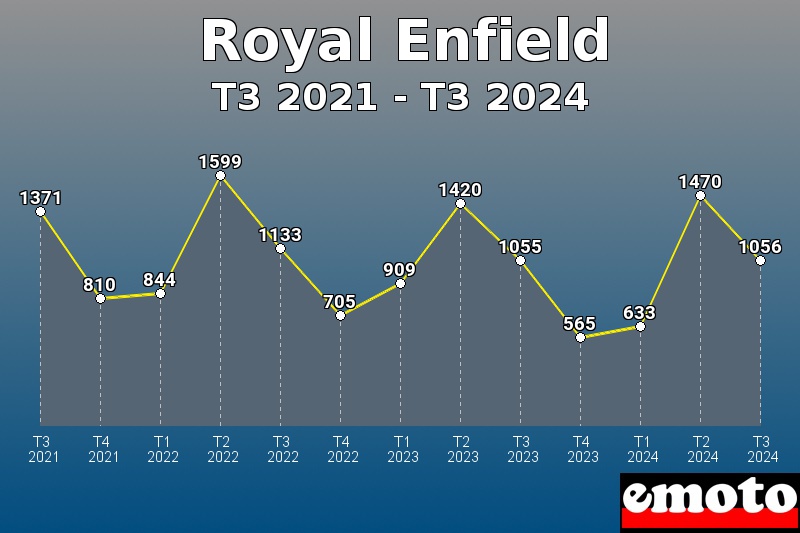 Volumes des immatriculations Royal Enfield de t3 2021 à t3 2024 Volumes des immatriculations Royal Enfield de t3 2021 à t3 2024
