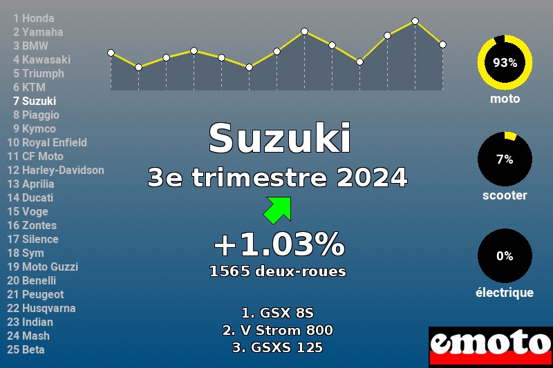 Immatriculations Suzuki en France au 3e trimestre 2024 Immatriculations Suzuki en France au 3e trimestre 2024