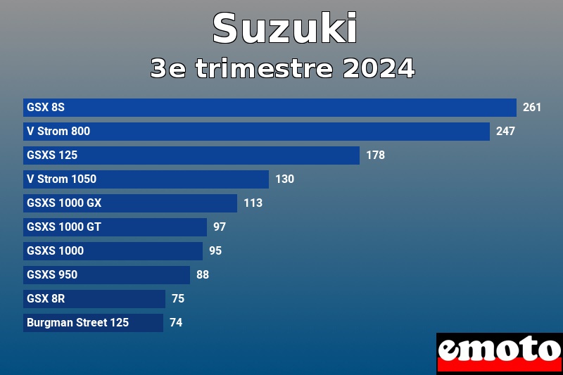 Les 10 Suzuki les plus immatriculés en 3e trimestre 2024 Les 10 Suzuki les plus immatriculés en 3e trimestre 2024