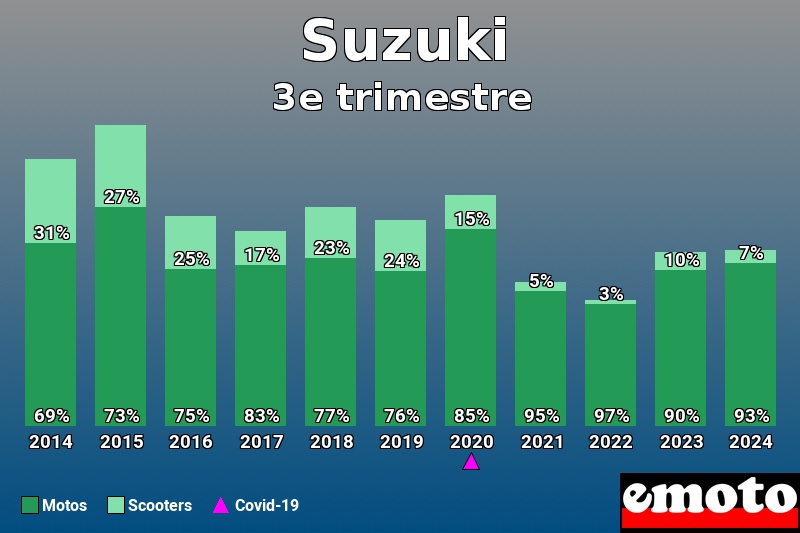 Répartition Motos Scooters Suzuki en 3e trimestre 2024 Répartition Motos Scooters Suzuki en 3e trimestre 2024