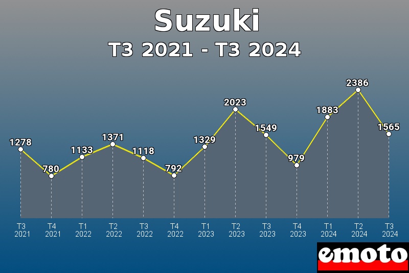 Volumes des immatriculations Suzuki de t3 2021 à t3 2024
