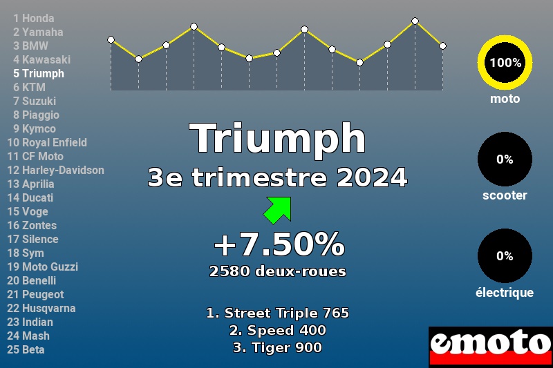 Immatriculations Triumph en France au 3e trimestre 2024 Immatriculations Triumph en France au 3e trimestre 2024