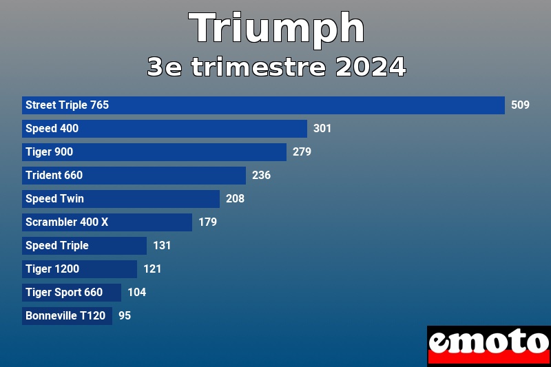 Les 10 Triumph les plus immatriculés en 3e trimestre 2024 Les 10 Triumph les plus immatriculés en 3e trimestre 2024