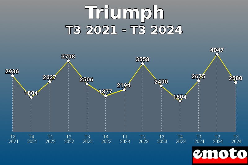 Triumph les plus immatriculés de T3 2021 à T3 2024 Triumph les plus immatriculés de T3 2021 à T3 2024