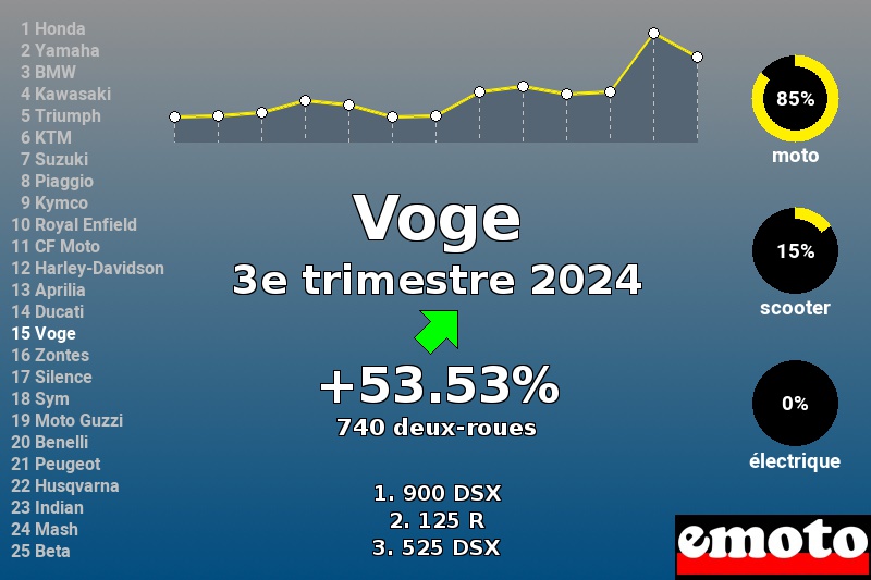 Immatriculations Voge en France au 3e trimestre 2024 Immatriculations Voge en France au 3e trimestre 2024