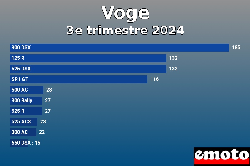Les 10 Voge les plus immatriculés en 3e trimestre 2024 Les 10 Voge les plus immatriculés en 3e trimestre 2024
