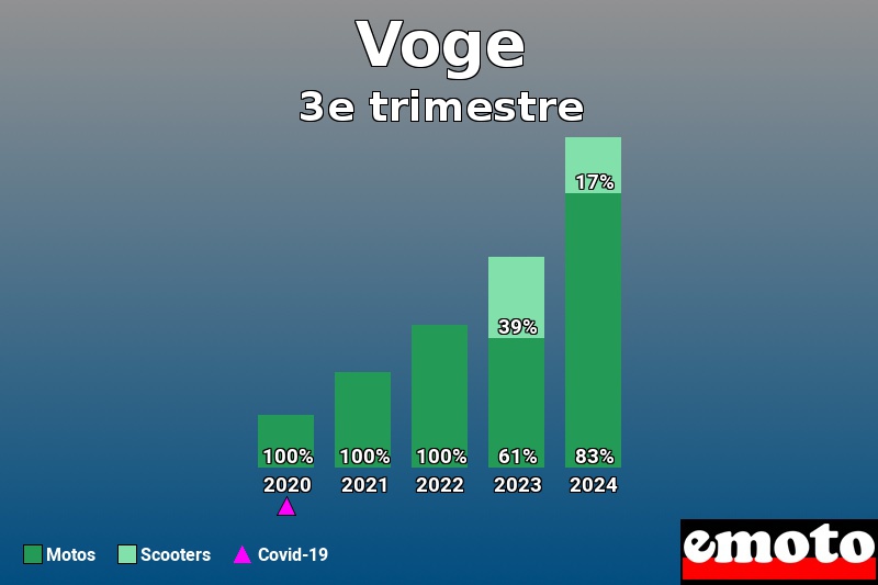 Répartition Motos Scooters Voge en 3e trimestre 2024 Répartition Motos Scooters Voge en 3e trimestre 2024