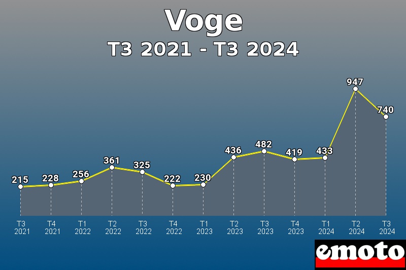 Volumes des immatriculations Voge de t3 2021 à t3 2024 Volumes des immatriculations Voge de t3 2021 à t3 2024