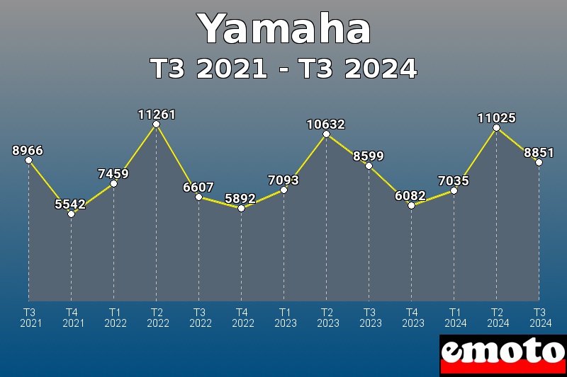 Volumes des immatriculations Yamaha de t3 2021 à t3 2024