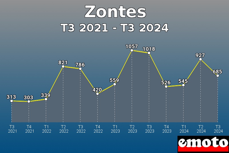 Volumes des immatriculations Zontes de t3 2021 à t3 2024