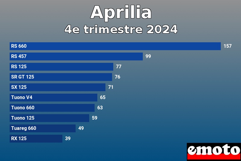 Les 10 Aprilia les plus immatriculés en 4e trimestre 2024 Les 10 Aprilia les plus immatriculés en 4e trimestre 2024