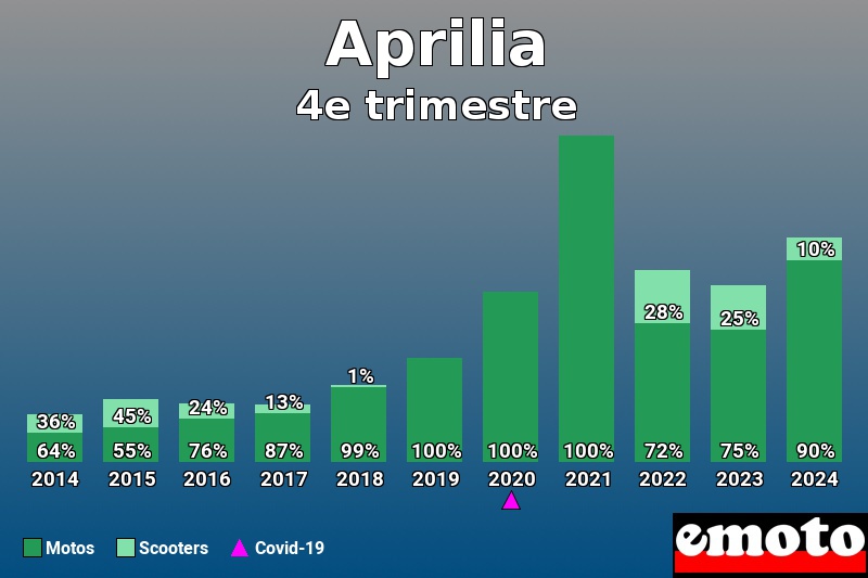 Répartition Motos Scooters Aprilia en 4e trimestre 2024 Répartition Motos Scooters Aprilia en 4e trimestre 2024