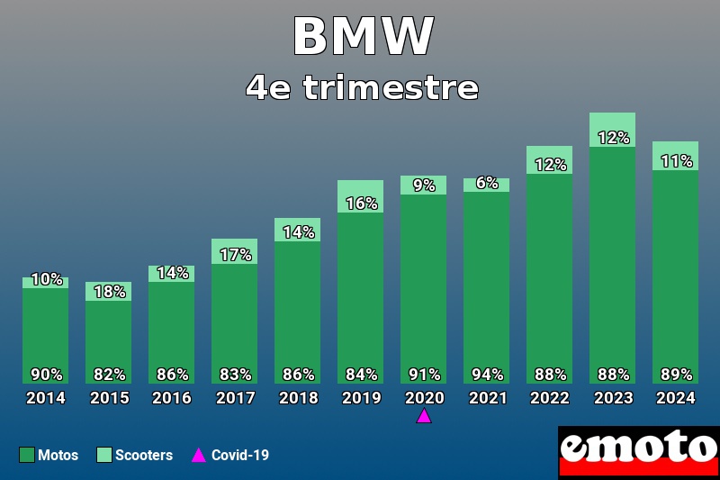 Répartition Motos Scooters BMW en 4e trimestre 2024