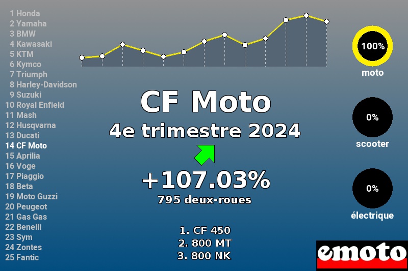 Immatriculations CF Moto en France au 4e trimestre 2024