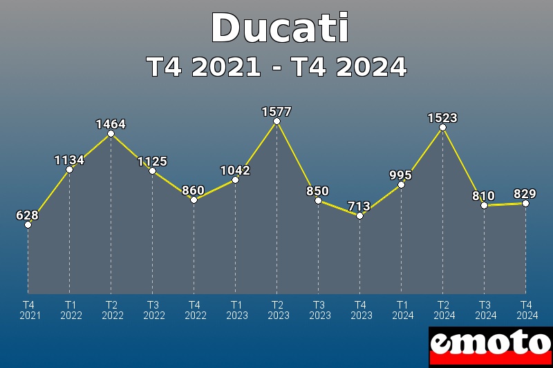Volumes des immatriculations Ducati de t4 2021 à t4 2024 Volumes des immatriculations Ducati de t4 2021 à t4 2024