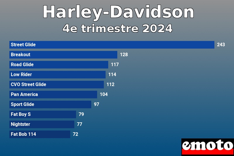 Les 10 Harley-Davidson les plus immatriculés en 4e trimestre 2024